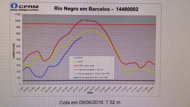 Nível do Rio Negro em Barcelos - 2016.06.09.jpeg